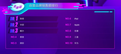 蘇寧電腦雙十一悟空榜：聯(lián)想霸占C位 蘋果線上突圍