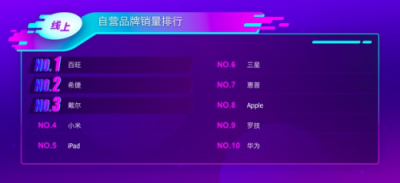 蘇寧電腦雙十一悟空榜：聯(lián)想霸占C位 蘋果線上突圍