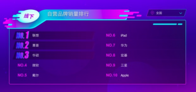 蘇寧電腦雙十一悟空榜：聯(lián)想霸占C位 蘋果線上突圍