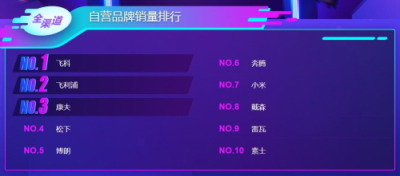 蘇寧雙11悟空榜：飛科飛利浦平分秋色，空凈百家爭鳴