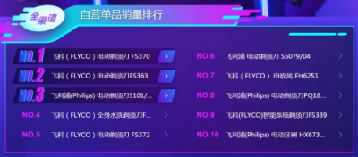 蘇寧雙11悟空榜：飛科飛利浦平分秋色，空凈百家爭鳴