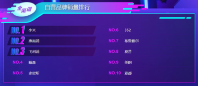 蘇寧雙11悟空榜：飛科飛利浦平分秋色，空凈百家爭鳴