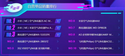 蘇寧雙11悟空榜：飛科飛利浦平分秋色，空凈百家爭鳴