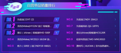 蘇寧雙11悟空榜：飛科飛利浦平分秋色，空凈百家爭鳴