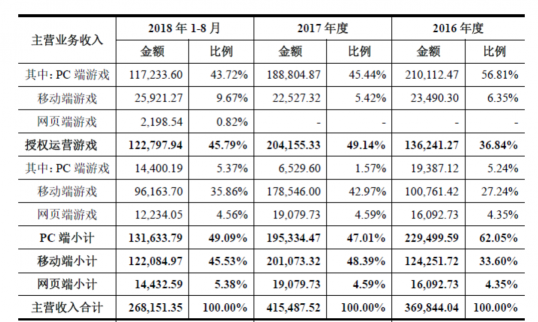 世紀(jì)華通披露重組報(bào)告書 橫向整合游戲全產(chǎn)業(yè)鏈