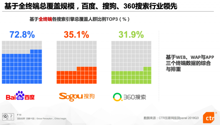 CTR: 深化差異化戰(zhàn)略、加碼AI技術(shù)研發(fā) Q3搜狗搜索穩(wěn)居行業(yè)第二