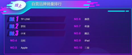 蘇寧雙十一電腦悟空榜：惠普逆襲聯(lián)想登頂，蘋果實現(xiàn)銷售額突圍