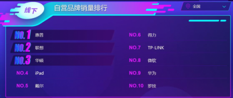 蘇寧雙十一電腦悟空榜：惠普逆襲聯(lián)想登頂，蘋果實現(xiàn)銷售額突圍