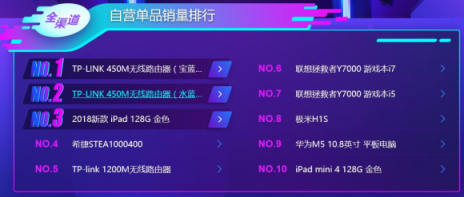 蘇寧雙十一電腦悟空榜：惠普逆襲聯(lián)想登頂，蘋果實現(xiàn)銷售額突圍