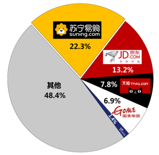 蘇寧廚衛(wèi)雙十一戰(zhàn)報：13分鐘破10000臺，零售云增長632%