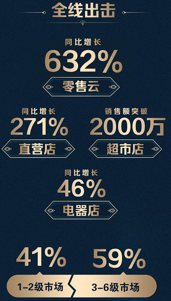 蘇寧廚衛(wèi)雙十一戰(zhàn)報：13分鐘破10000臺，零售云增長632%