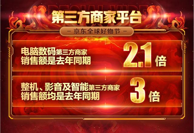 京東第三方商家數(shù)據(jù)搶眼 11.11前2小時銷額達去年同期2.1倍