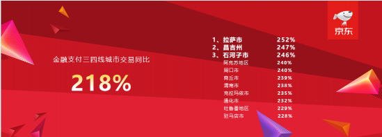 1分錢(qián)乘公交已覆蓋100城市 京東金融11.11公交支付同比20倍