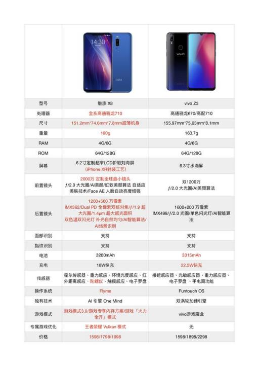 魅族X8和vivo Z3怎么選擇？李楠點贊了這個答案