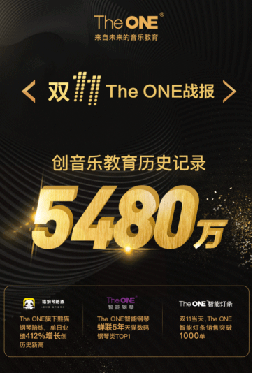 連續(xù)五年蟬聯(lián)數(shù)碼鋼琴類銷售冠軍 The ONE2018雙11銷售額沖破5480萬！