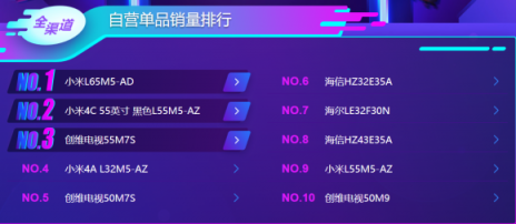 雙十一后蘇寧電視悟空榜：小米持續(xù)領(lǐng)先，線下榜首屬海信