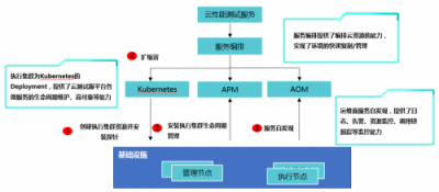 華為云三大利器保障微服務(wù)應(yīng)用高效運(yùn)行