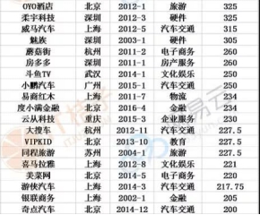 全國獨角獸榜單出爐！云從科技、斗魚TV等明星企業(yè)上榜