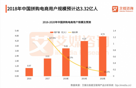 雙十一一役之后，蘇寧拼購將成為拼多多最大對手