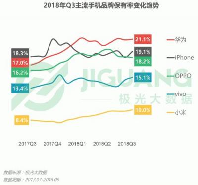 極光大數(shù)據(jù)：OPPO R15成Q3銷量占比最高的機(jī)型