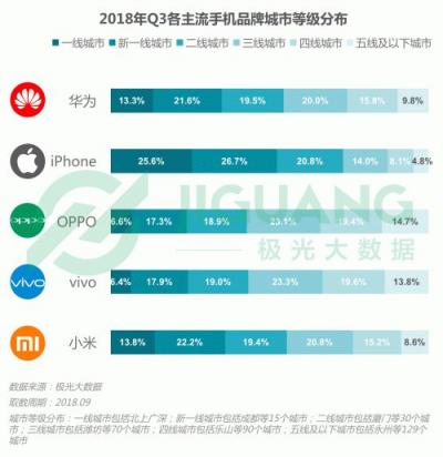 極光大數(shù)據(jù)：OPPO R15成Q3銷量占比最高的機(jī)型