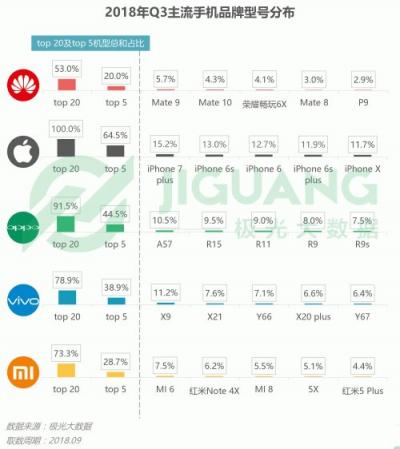 極光大數(shù)據(jù)：OPPO R15成Q3銷量占比最高的機(jī)型