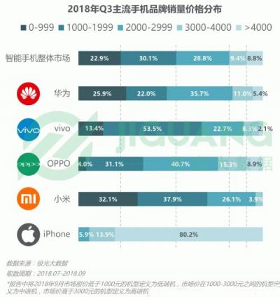 極光大數(shù)據(jù)：OPPO R15成Q3銷量占比最高的機(jī)型