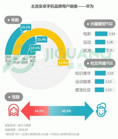 極光大數(shù)據(jù)：OPPO R15成Q3銷量占比最高的機(jī)型