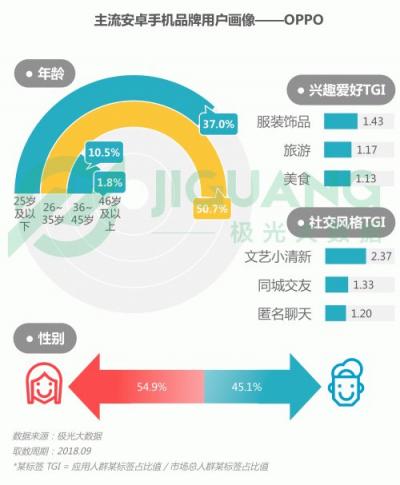 極光大數(shù)據(jù)：OPPO R15成Q3銷量占比最高的機(jī)型