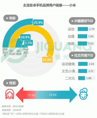 極光大數(shù)據(jù)：OPPO R15成Q3銷量占比最高的機(jī)型