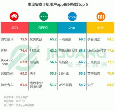 極光大數(shù)據(jù)：OPPO R15成Q3銷量占比最高的機(jī)型