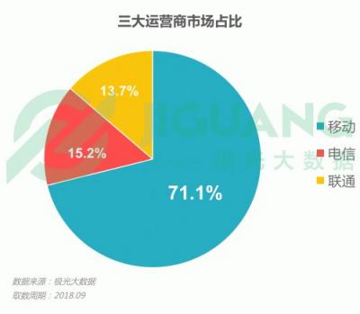 極光大數(shù)據(jù)：OPPO R15成Q3銷量占比最高的機(jī)型