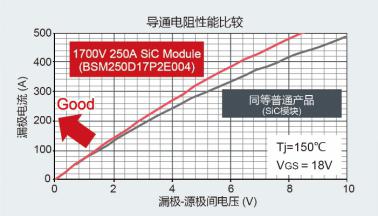 ROHM推出1700V 250A全SiC功率模塊