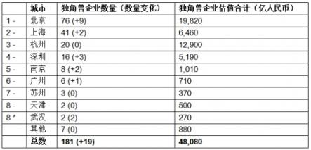 胡潤發(fā)布獨角獸指數：大疆領銜AI，云從科技上升最快