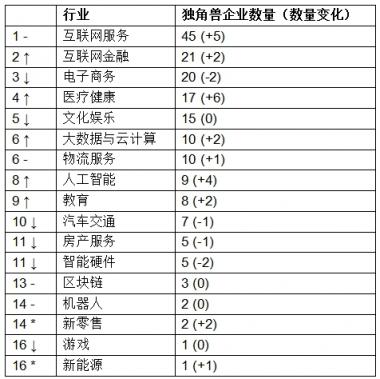 胡潤發(fā)布獨角獸指數：大疆領銜AI，云從科技上升最快