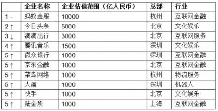 胡潤發(fā)布獨角獸指數：大疆領銜AI，云從科技上升最快