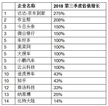 胡潤發(fā)布獨角獸指數：大疆領銜AI，云從科技上升最快