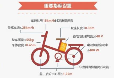 電動車“新國標”的洗牌尬局：一個行業(yè)都在“超標”