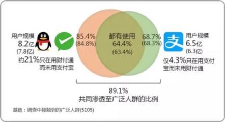 火爆小程序加碼微信支付，騰訊支付生態(tài)已成蓬勃之勢