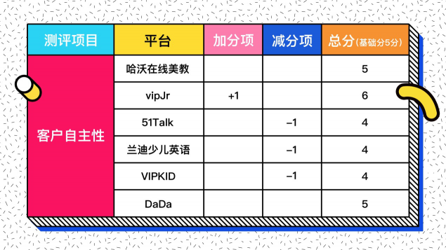 在線少兒英語怎么選？七大評測維度一個不能少！