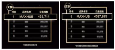 喜報(bào)！MAXHUB雙11會(huì)議平板交易指數(shù)排名第一！