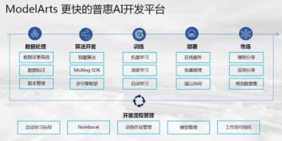 華為云ModelArts等你體驗！128塊GPU，ImageNet訓練僅10分鐘