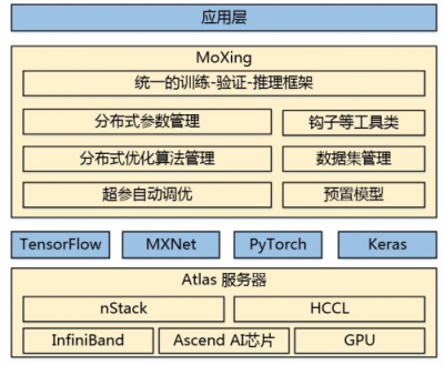 華為云ModelArts等你體驗！128塊GPU，ImageNet訓練僅10分鐘