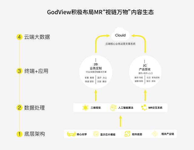 智能手機發(fā)展遭遇"瓶頸"，MR智能終端或是未來？—GodView黑科技亮相高交會