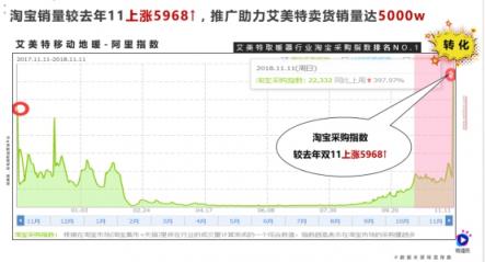 一部短視頻播放1200萬，雙11銷量5千萬，微播易助力的這個(gè)品牌如何做到？