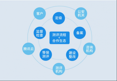 等保2.0發(fā)布在即，企業(yè)如何做好等保合規(guī)？