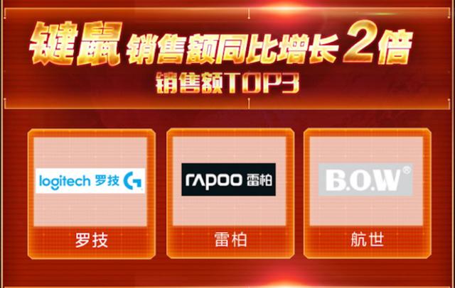 羅技包攬鍵鼠品類榜單前二，京東助力鍵鼠品類銷額同比增長(zhǎng)2倍