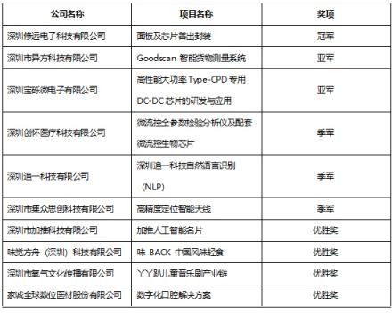 創(chuàng)新南山2018“創(chuàng)業(yè)之星”大賽碩果盈枝 實現(xiàn)三大歷史性突破