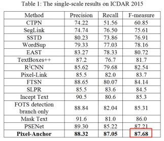 云從科技提出Pixel-Anchor框架 取得OCR文字識別突破