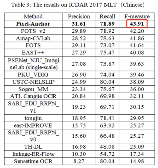 云從科技提出Pixel-Anchor框架 取得OCR文字識別突破